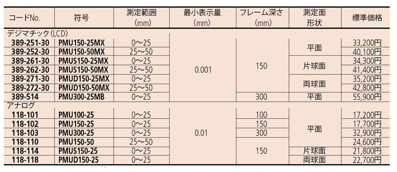 U字形鋼板マイクロメータ PMU-MX 【ミツトヨ】 | マイクロメータ【SATO測定器.COM】