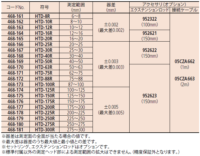 メーカー校正付き】 株式会社ミツトヨ デジマチックホールテスト/468