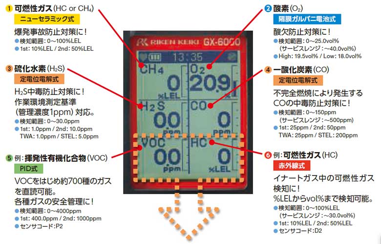 ポータブルマルチガスモニター GX-6000（理研計器）の検知対象ガス
