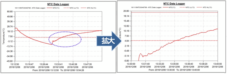 USB熱電対データロガー温度計HJ-UDL-TC　サトテックのグラフ表示