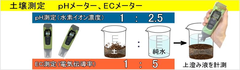 土壌測定の一般的な方法"