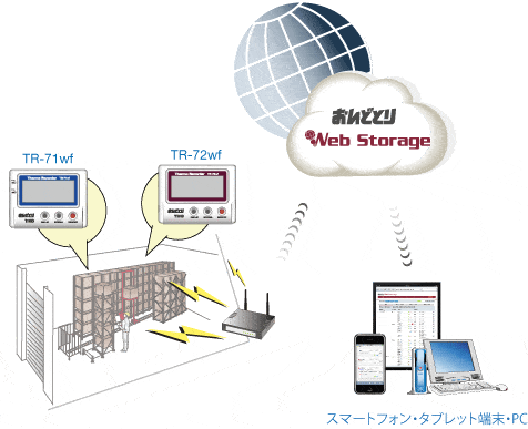 おんどとり温度データロガー TR-75wf