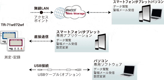 おんどとり温度データロガー TR-75wf