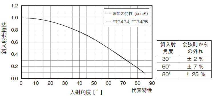 日置電機 HIOKI 照度計 FT3425 | 照度計【SATO測定器.COM】