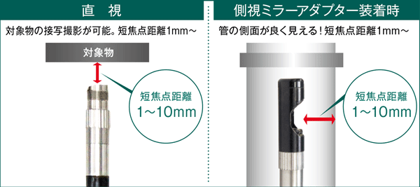 短焦点距離1~10mm