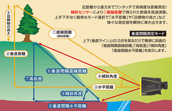 近距離から遠方までワンタッチで高精度な距離測定