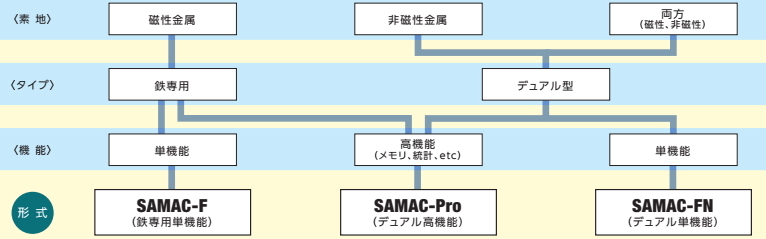 デュアルタイプ膜厚計SAMAC-FN/ SAMAC-Pro/ SAMAC-F【サンコウ電子】