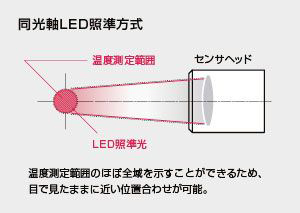 放射温度計同光軸LED照準方式