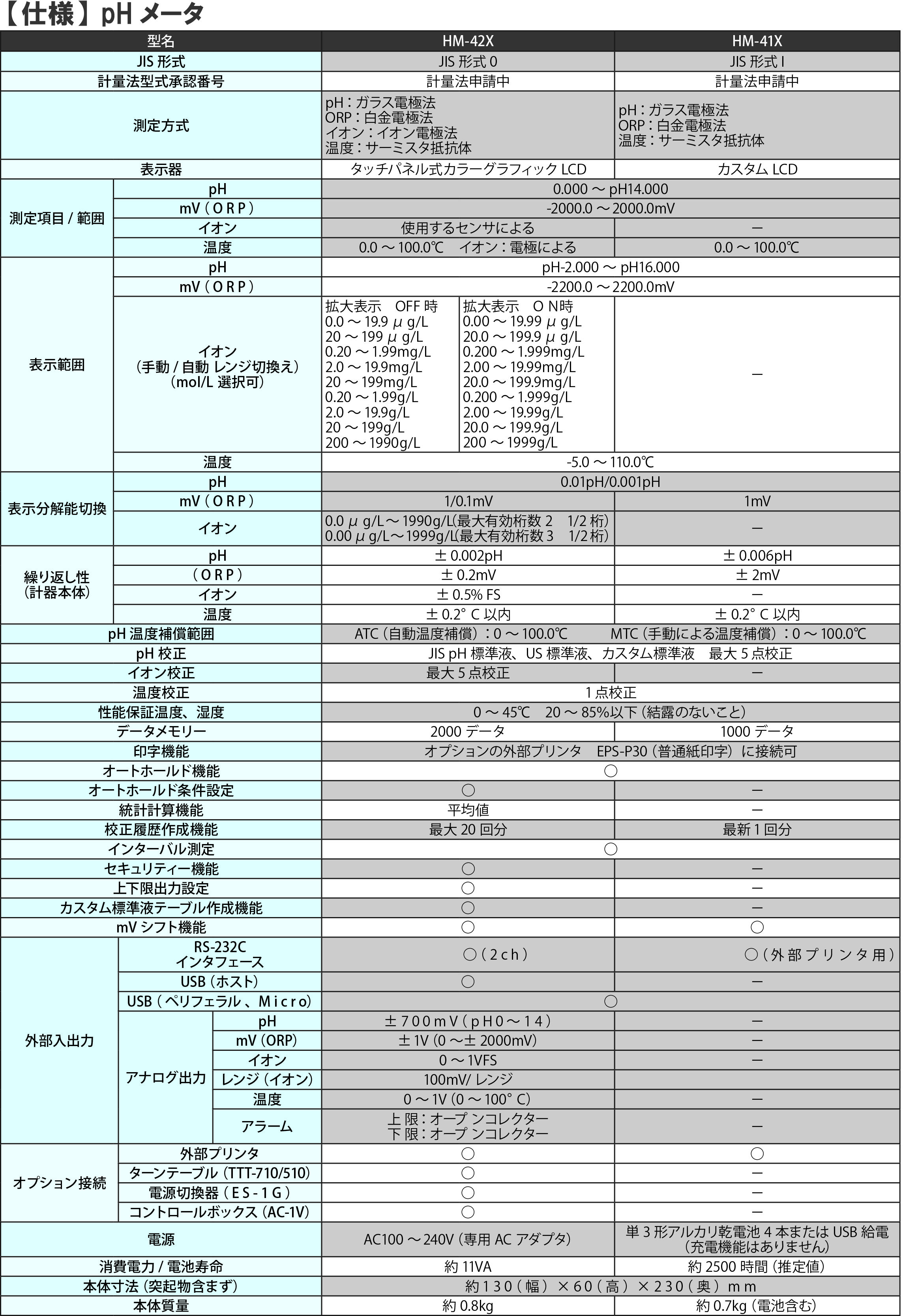 総合福袋 生活計量 ライフスケール 東亜ディーケーケー pH イオンメータ Xシリーズ HM-42X