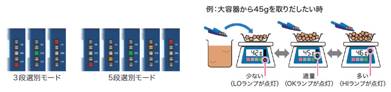 防塵・防水はかりSJ-WPシリーズの表示