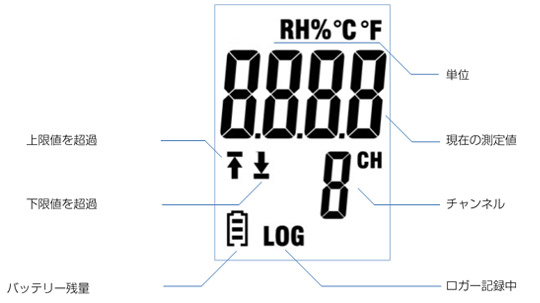 USB温湿度データロガーMJ-UDL-22の製品仕様