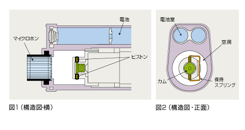 ピストンホン NC-72A動作原理