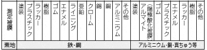 測定可能な塗装と素地