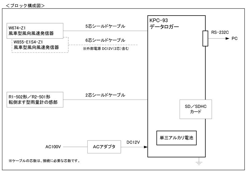 データロガー KPC-93(ソフトウェア付)の構成図