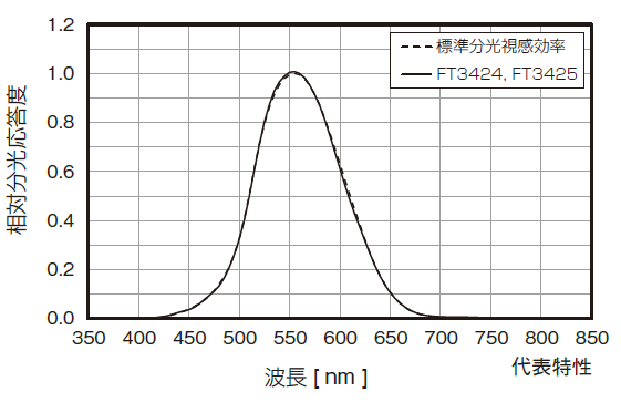 可視域相対分光応答度特性