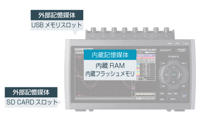 大容量の4MW/ch 内蔵RAMと約4GB内蔵フラッシュメモリを搭載