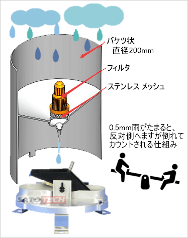 転倒ます型雨量計+デジタル表示器セット MJ-WSM-615