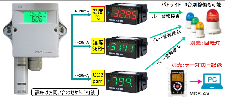 CO2トランスミッターHJ-TRCO2のき警報器やデータロガー機器との組合せ参考例