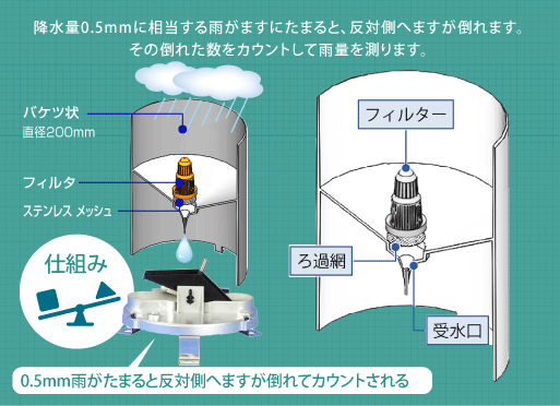 雨量計MJ-AMEのしくみ