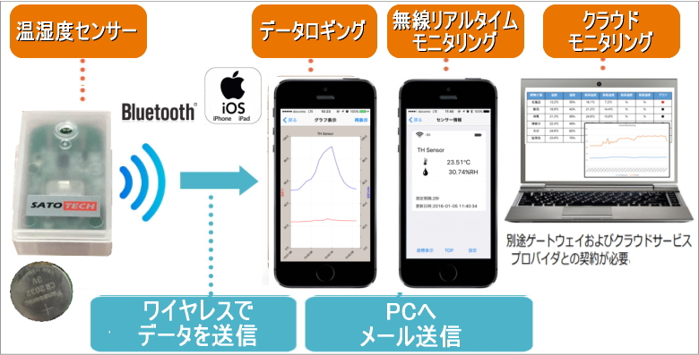 ワイヤレス温湿度データロガーLogtta（Bluetooth/iOS対応） | 温湿度計ロガー【SATO測定器.COM】