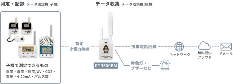 T&D モバイルベースステーション RTR500BMのシステム構成