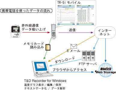 Ｔ＆ＤおんどとりTR-51i 小型防水温度データロガー | おんどとりロガー 