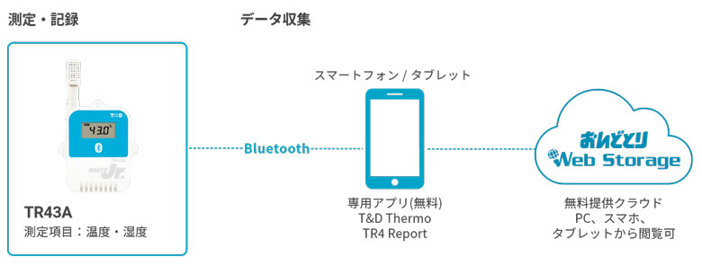 Ｔ＆Ｄ Bluetooth対応温度湿度データロガー おんどとりTR43A