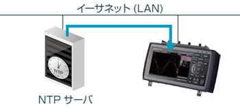 NTPクライアント機能