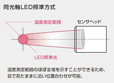 位置合わせが簡単