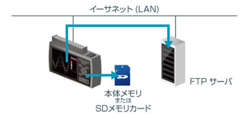 他の記憶媒体に自動でバックアップ