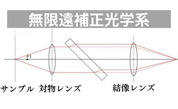 無限遠セミプランアクロマート 対物レンズ