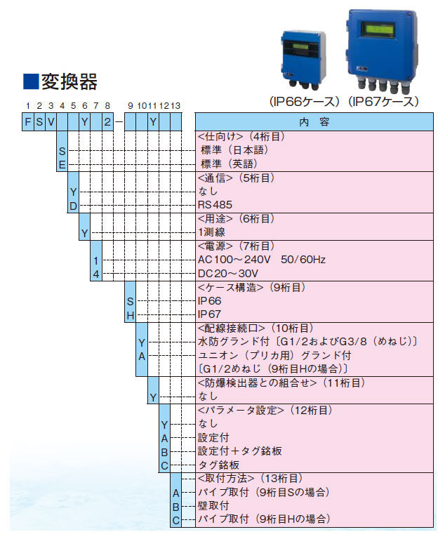 変換器形式