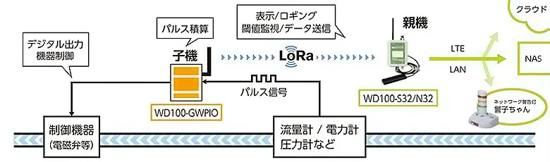 WD100-GWPIO：使用例