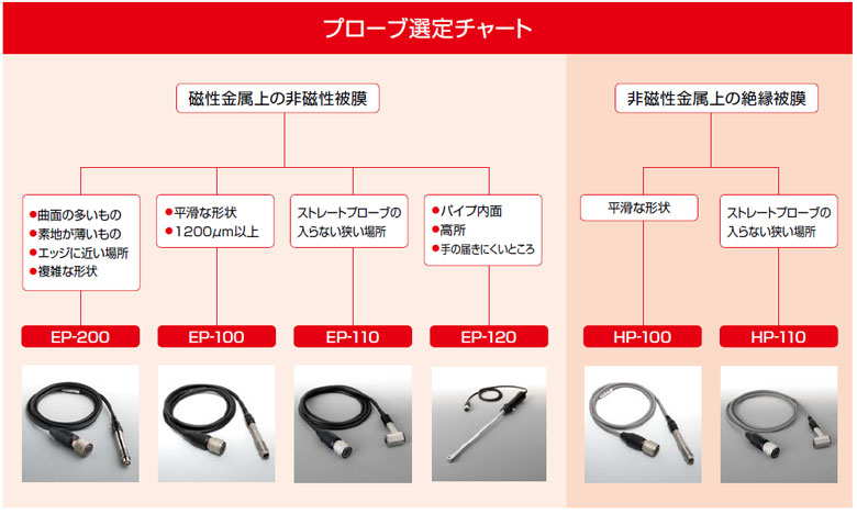 プローブ選定チャート