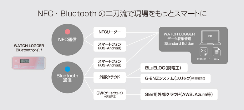 NFC・Bluetooth通信 温度･湿度データロガー KT-255DX