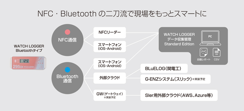 NFC・Bluetooth通信 温度・湿度・衝撃データロガー KT-295DX