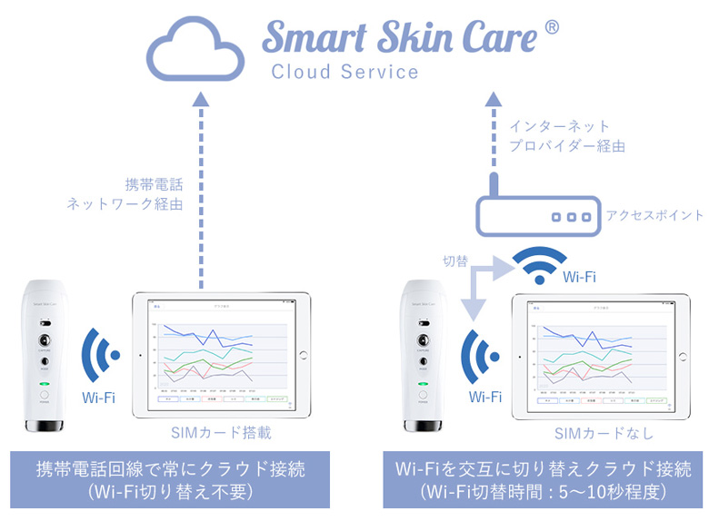 Smart Skin Careデータダウンロード