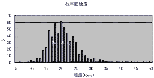 筋硬度計TDM-N1/NA1 | 筋硬度計【SATO測定器.COM】